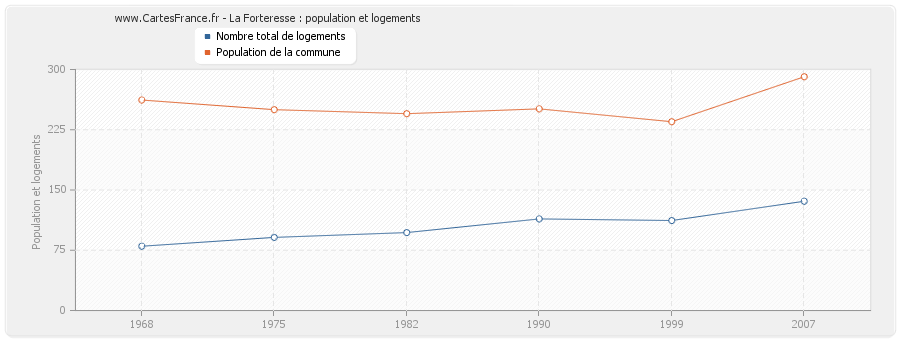 La Forteresse : population et logements